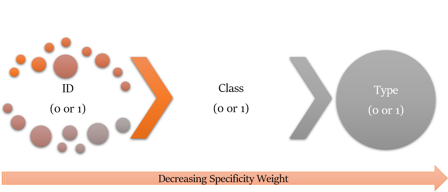 CSS चयनकर्ता का specificity weight